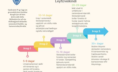 Nýtt verklag varðandi ófullnægjandi skólasókn